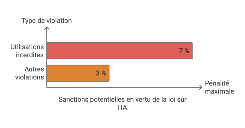 Alors que se passe t il si une entreprise ia ne respecte pas les normes de l'IA Act ?