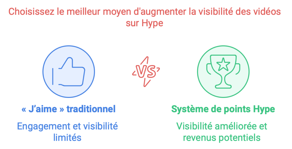 Une fois une vidéo hypée elle accède à un classement hebdomadaire des 100 vidéos les plus encouragées