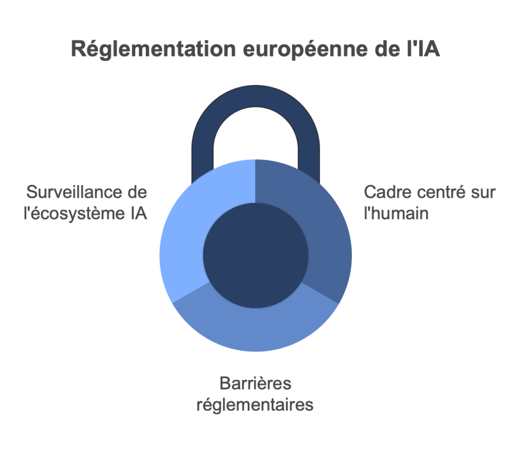 C'est quoi l'objectif de l'EU AI Act ?  