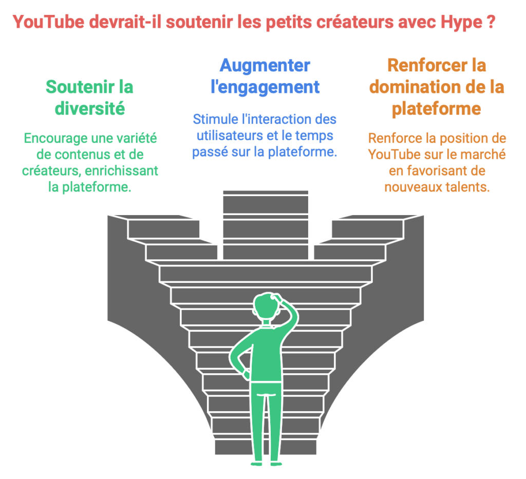 Soutenir les créateurs émergents cest aussi garantir plus de diversité dengagement et surtout de temps passé à scroller