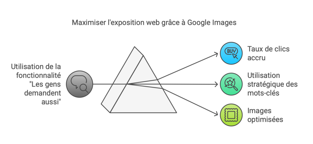 Pourquoi utiliser la fonctionnalité les gens demandent aussi pour positionner votre site internet dans google images