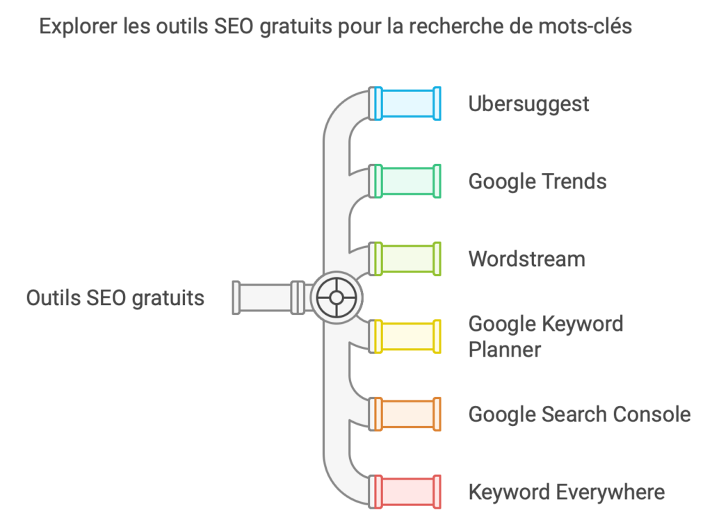 Les meilleurs outils gratuits pour évaluer le volume de recherche des mots clés 