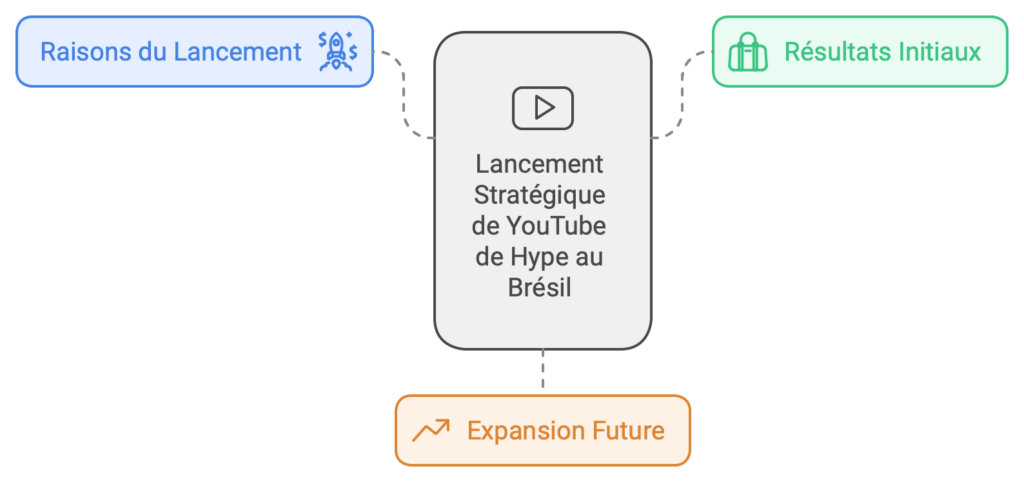 Youtube hype le brésil comme laboratoire dessai