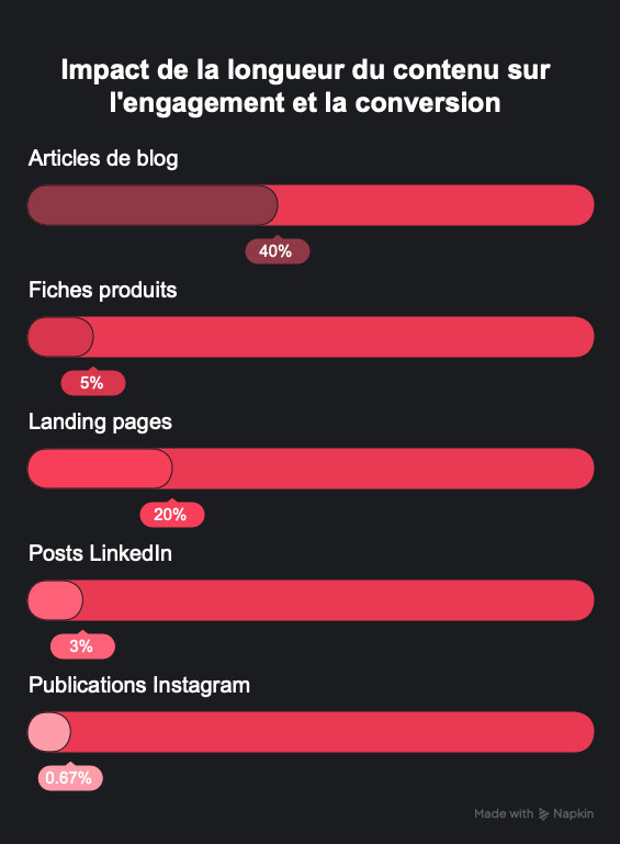 Le contenu long brille quand il sagit de seo il génère plus de backlinks améliore le classement et place des mots clés stratégiques Les guides détaillés articles de blog et pages piliers en profitent surtout dans les niches techniques ou éducatives où lexpertise se montre