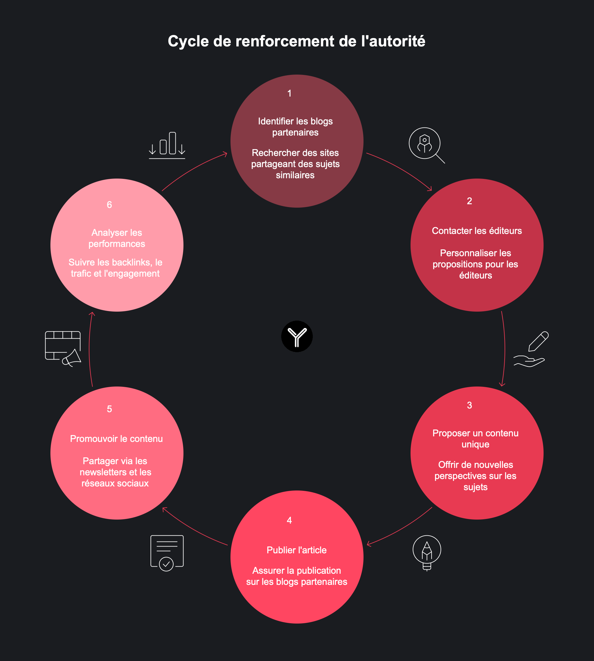 La méthode pour faire rayonner vos articles