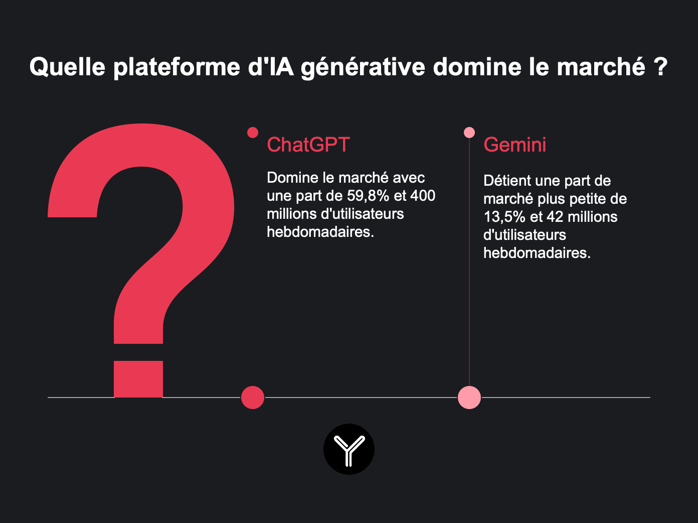 Chatgpt vs gemini qui est le plus performant