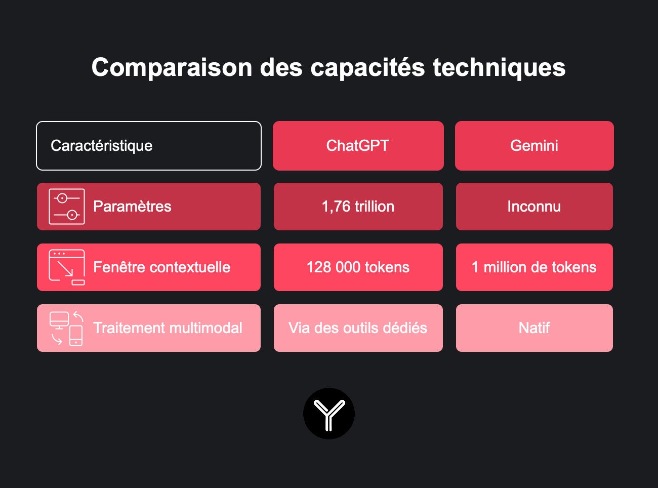 Chatgpt vs gemini qui est le plus performant