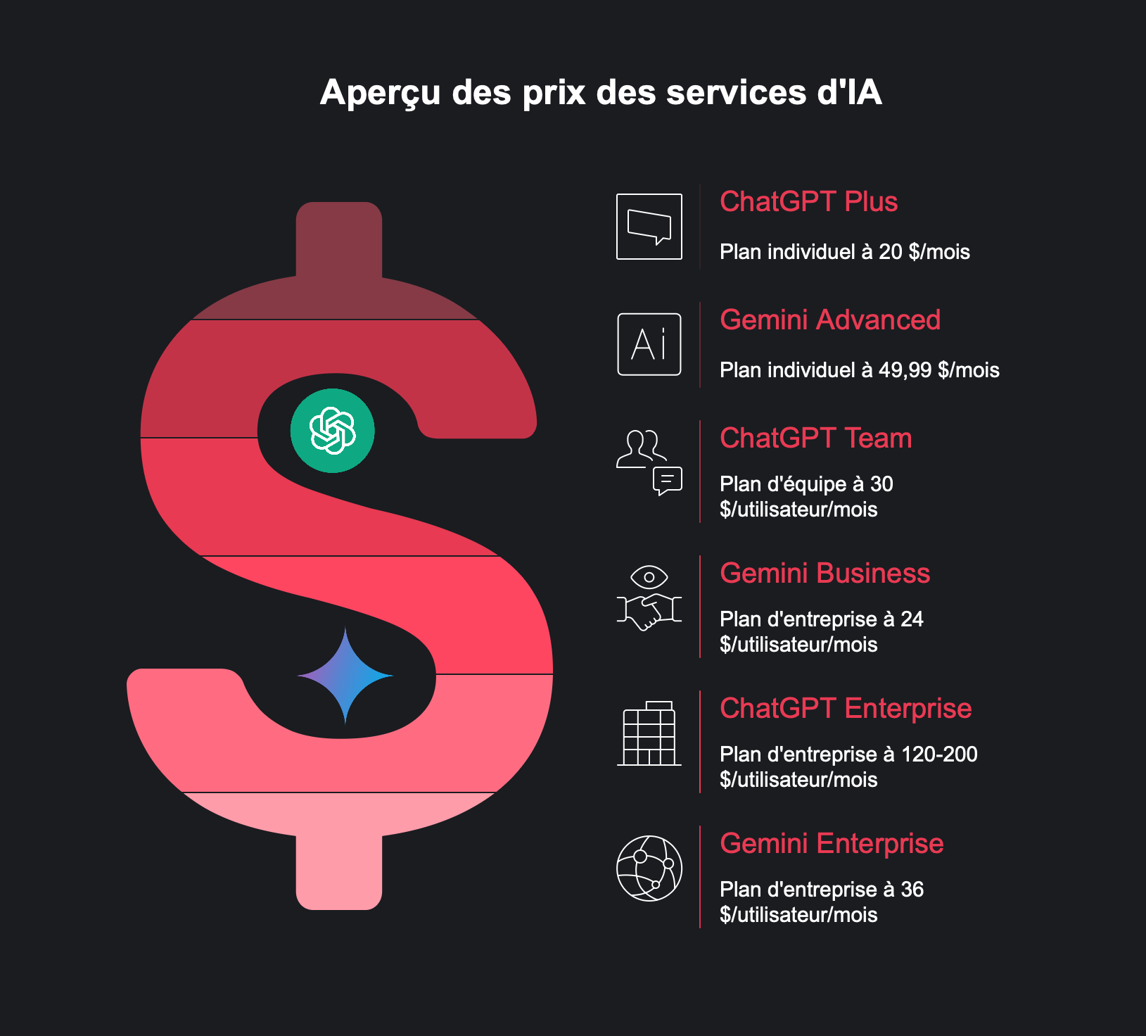 Chatgpt vs gemini quelles différences de prix